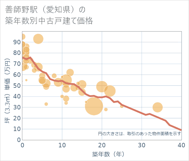 善師野駅(愛知県)の築年数別の中古戸建て坪単価