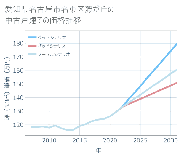 愛知県名古屋市名東区藤が丘の中古戸建て価格推移
