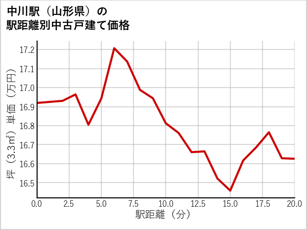 中川駅（山形県）の徒歩距離別の中古戸建て坪単価