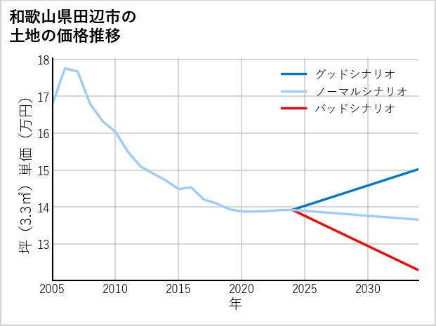 和歌山県田辺市上屋敷の土地価格推移