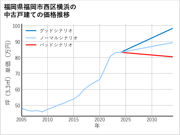 福岡県福岡市西区横浜の中古戸建て価格推移