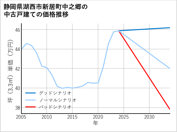 静岡県湖西市新居町中之郷の中古戸建て価格推移
