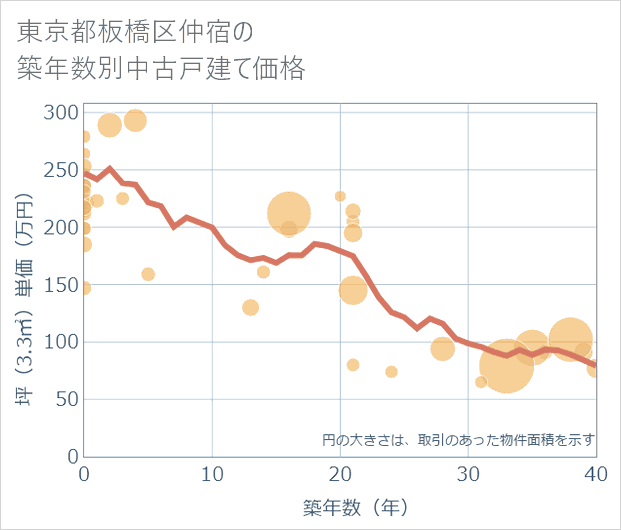 東京都板橋区仲宿の築年数別の中古戸建て坪単価