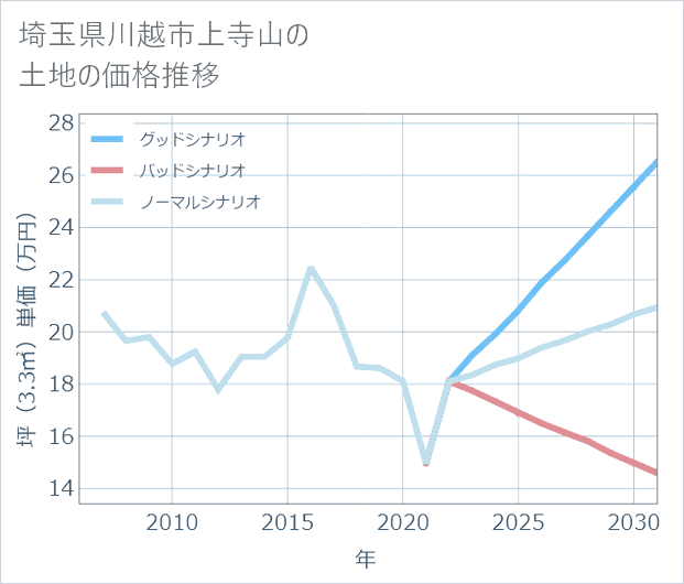 埼玉県川越市上寺山の土地価格推移