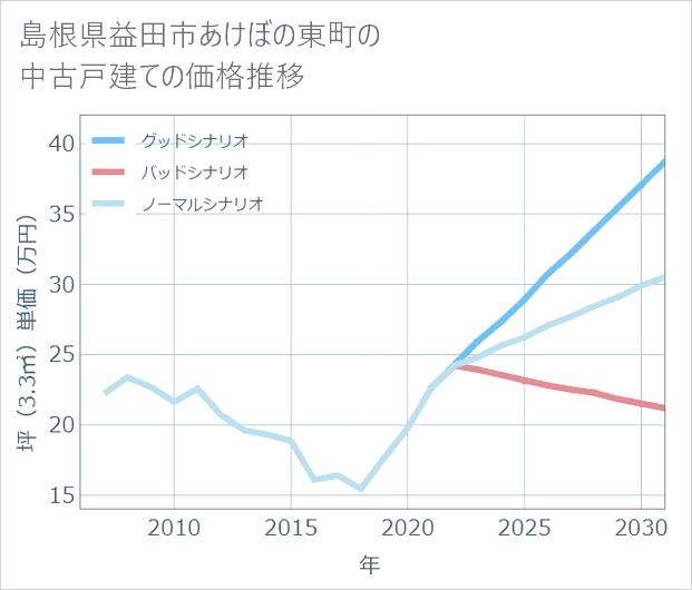 島根県益田市あけぼの東町の中古戸建て価格推移