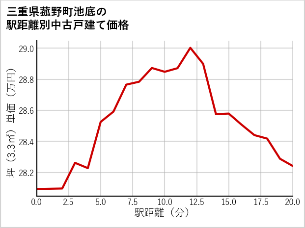 三重県菰野町池底の徒歩距離別の中古戸建て坪単価