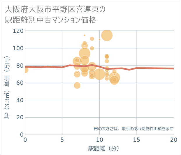 大阪府大阪市平野区喜連東の徒歩距離別の中古マンション坪単価