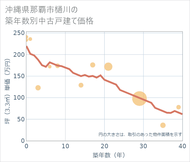 沖縄県那覇市樋川の築年数別の中古戸建て坪単価