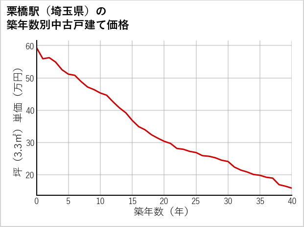 栗橋駅（埼玉県）の築年数別の中古戸建て坪単価