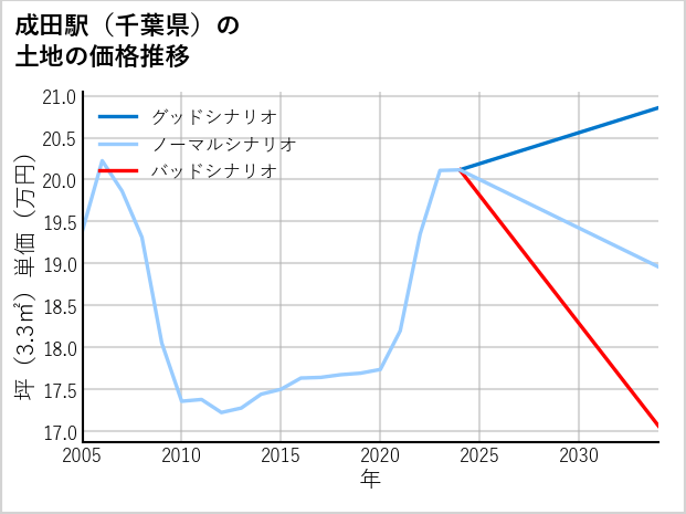 成田駅（千葉県）の土地価格推移