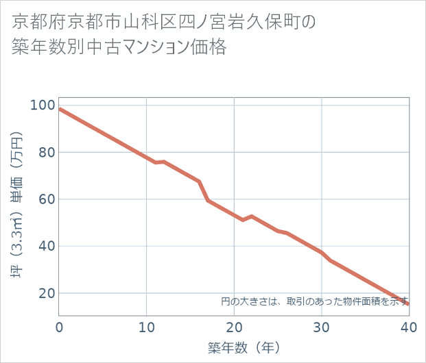 京都府京都市山科区四ノ宮岩久保町の築年数別の中古マンション坪単価