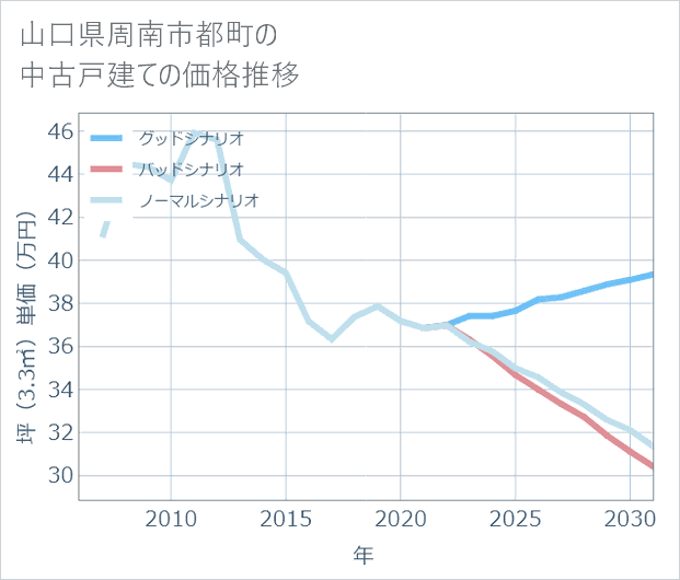 山口県周南市都町の中古戸建て価格推移