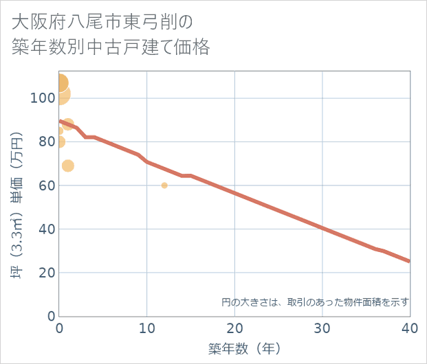 大阪府八尾市東弓削の築年数別の中古戸建て坪単価