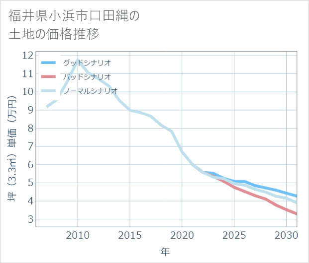 福井県小浜市口田縄の土地価格推移
