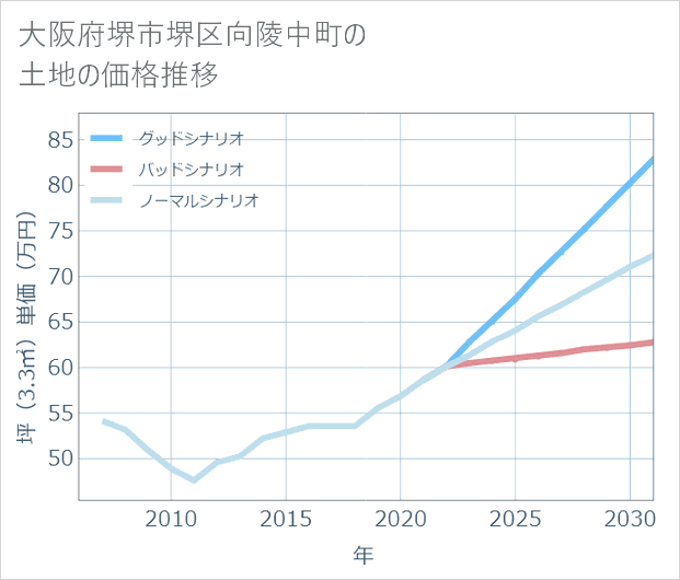 大阪府堺市堺区向陵中町の土地価格推移
