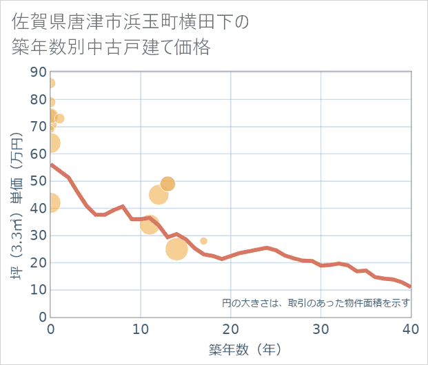 佐賀県唐津市浜玉町横田下の築年数別の中古戸建て坪単価