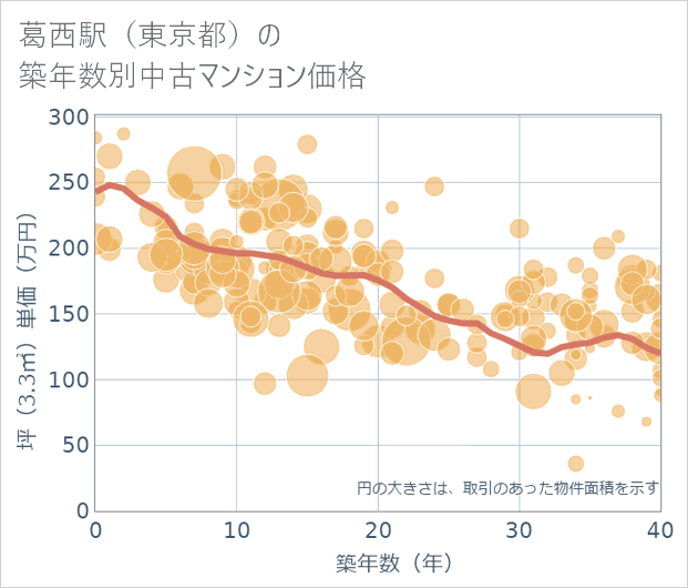 葛西駅(東京都)の築年数別の中古マンション坪単価