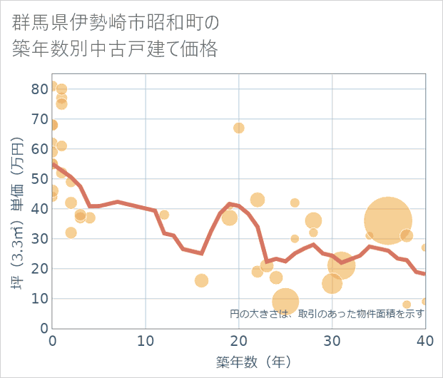 群馬県伊勢崎市昭和町の築年数別の中古戸建て坪単価