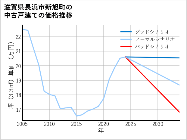 滋賀県長浜市新旭町の中古戸建て価格推移