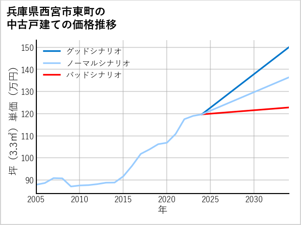 兵庫県西宮市東町の中古戸建て価格推移