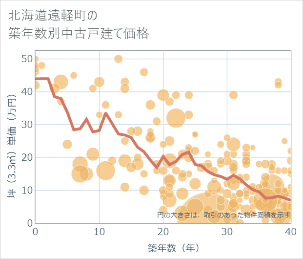 北海道遠軽町の築年数別の中古戸建て坪単価
