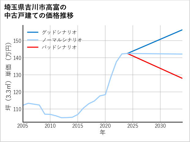 埼玉県吉川市高富の中古戸建て価格推移