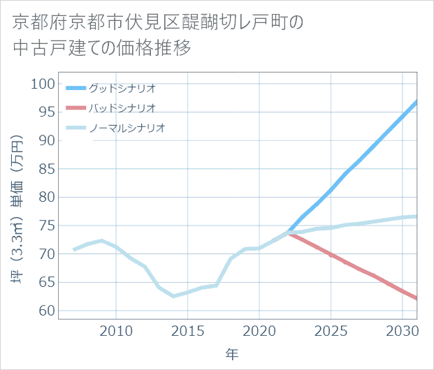 京都府京都市伏見区醍醐切レ戸町の中古戸建て価格推移