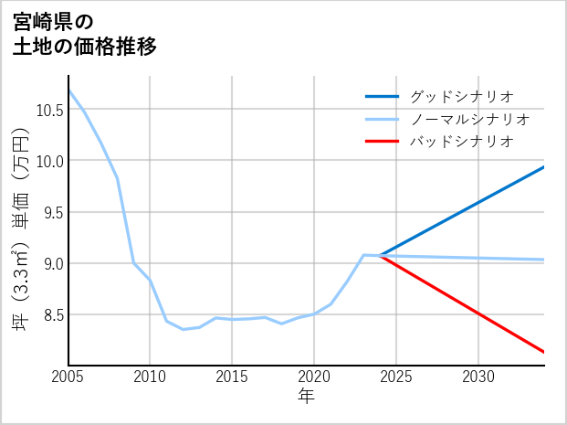 宮崎県の土地価格推移