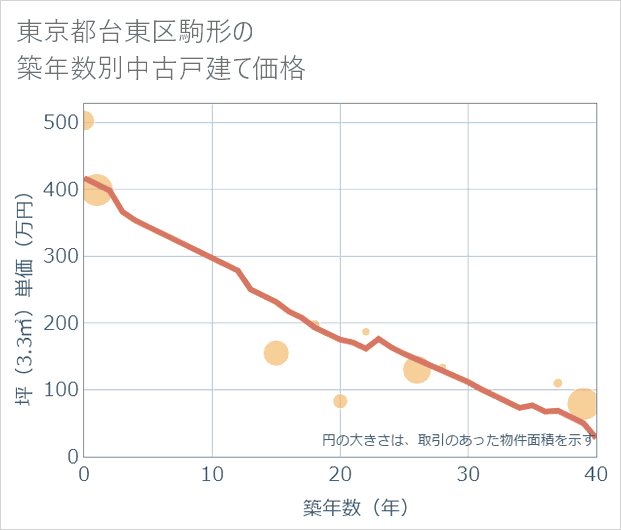 東京都台東区駒形の築年数別の中古戸建て坪単価
