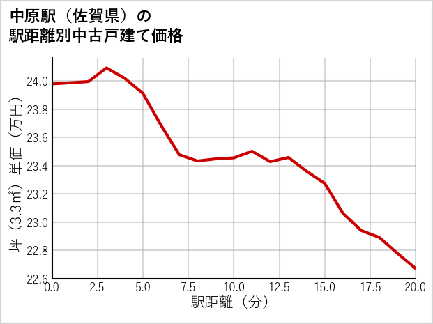 中原駅（佐賀県）の徒歩距離別の中古戸建て坪単価