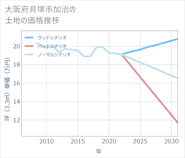 大阪府貝塚市加治の土地価格推移