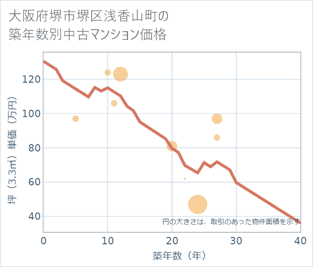 大阪府堺市堺区浅香山町の築年数別の中古マンション坪単価