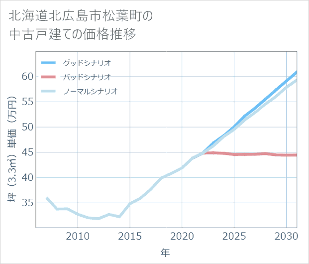 北海道北広島市松葉町の中古戸建て価格推移