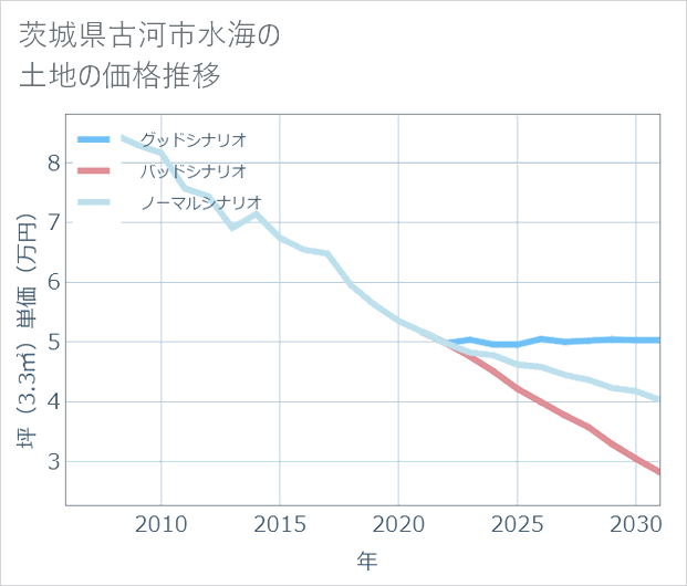 茨城県古河市水海の土地価格推移