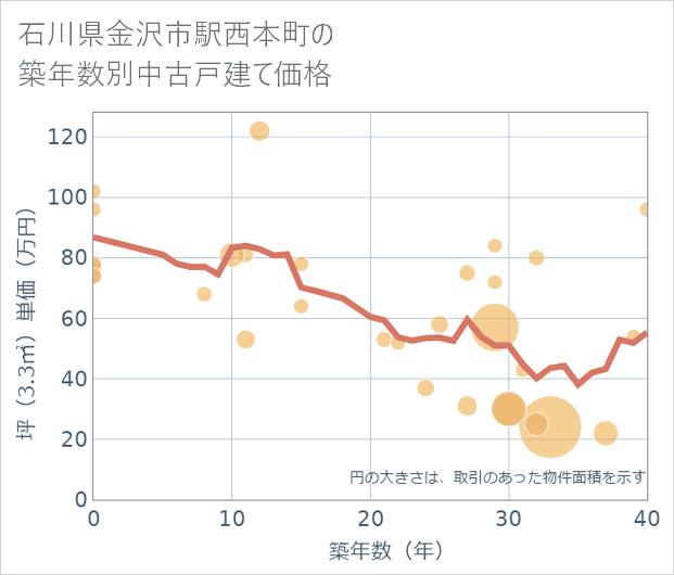 石川県金沢市駅西本町の築年数別の中古戸建て坪単価