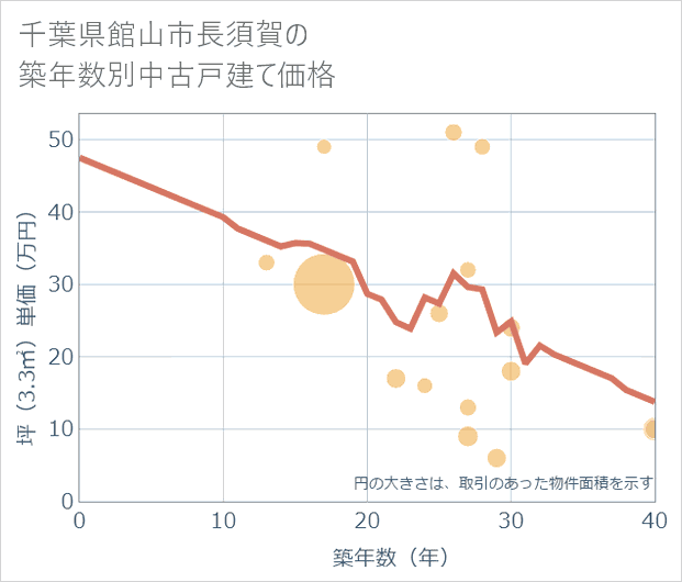 千葉県館山市長須賀の築年数別の中古戸建て坪単価