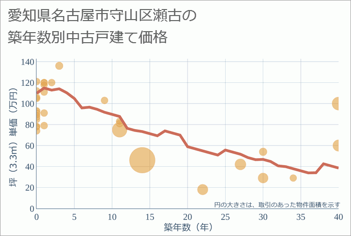 愛知県名古屋市守山区瀬古の築年数別の中古戸建て坪単価