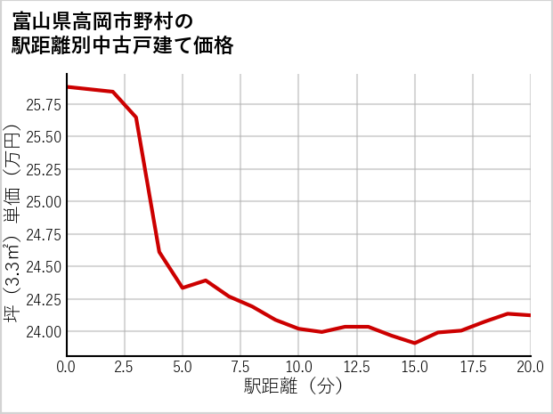 富山県高岡市野村の徒歩距離別の中古戸建て坪単価