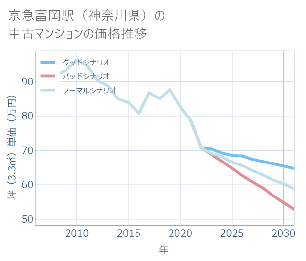 京急富岡駅(神奈川県)の中古マンション価格推移