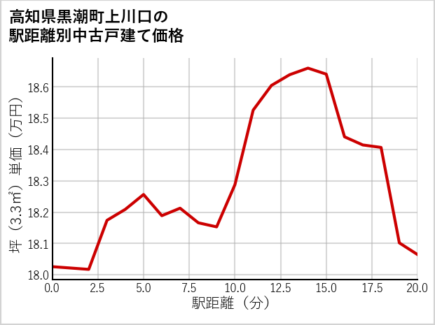 高知県黒潮町上川口の徒歩距離別の中古戸建て坪単価