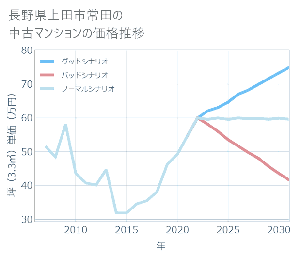 長野県上田市常田の中古マンション価格推移