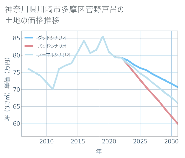 神奈川県川崎市多摩区菅野戸呂の土地価格推移