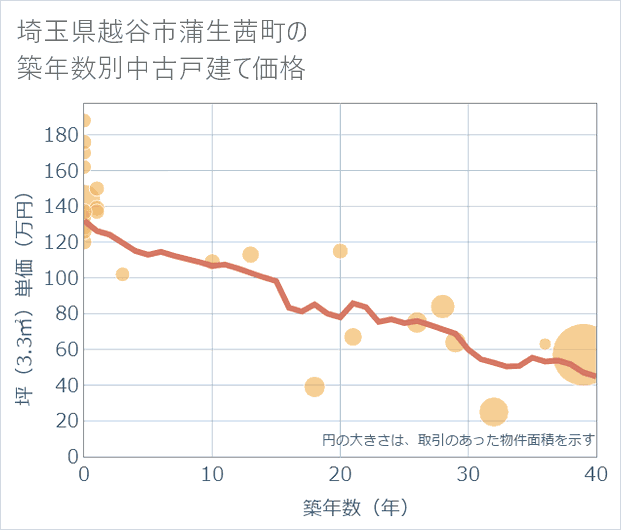 埼玉県越谷市蒲生茜町の築年数別の中古戸建て坪単価