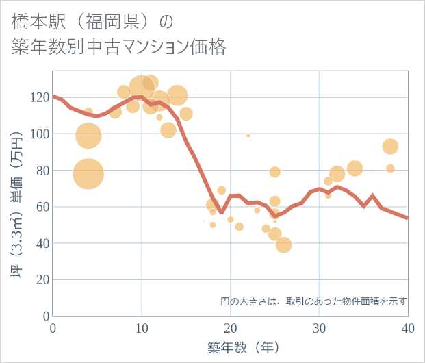 橋本駅(福岡県)の築年数別の中古マンション坪単価