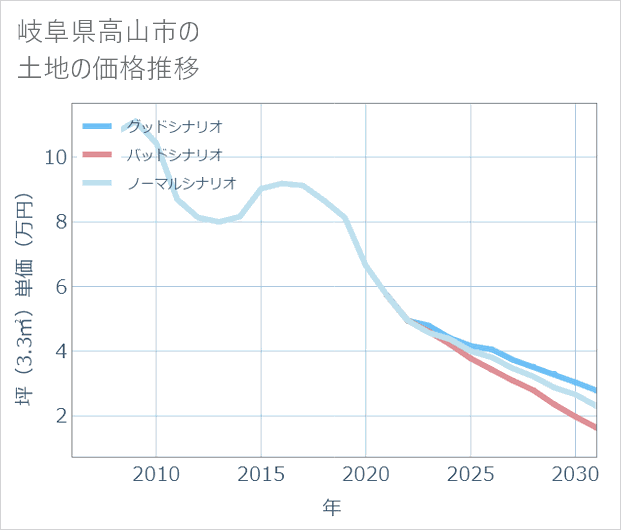 岐阜県高山市の土地価格推移