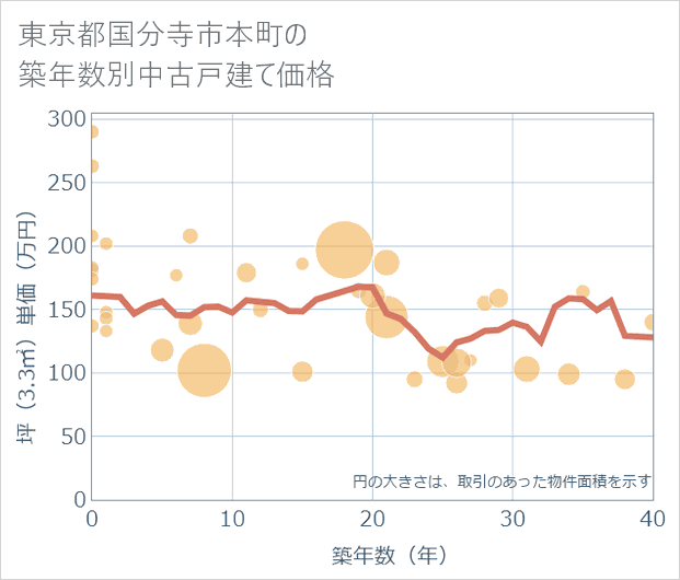 東京都国分寺市本町の築年数別の中古戸建て坪単価
