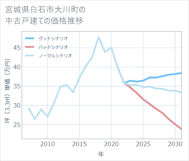 宮城県白石市大川町の中古戸建て価格推移