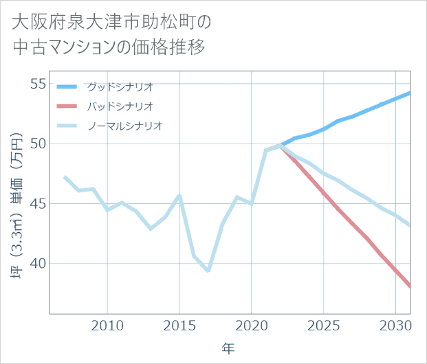大阪府泉大津市助松町の中古マンション価格推移