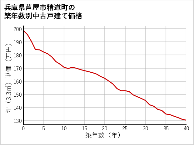 兵庫県芦屋市精道町の築年数別の中古戸建て坪単価
