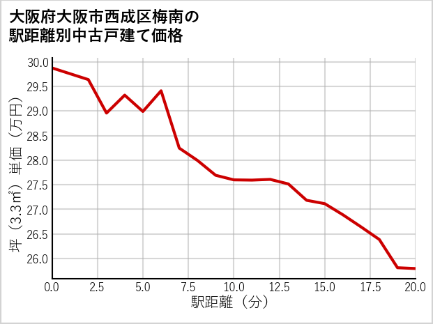 大阪府大阪市西成区梅南の徒歩距離別の中古戸建て坪単価